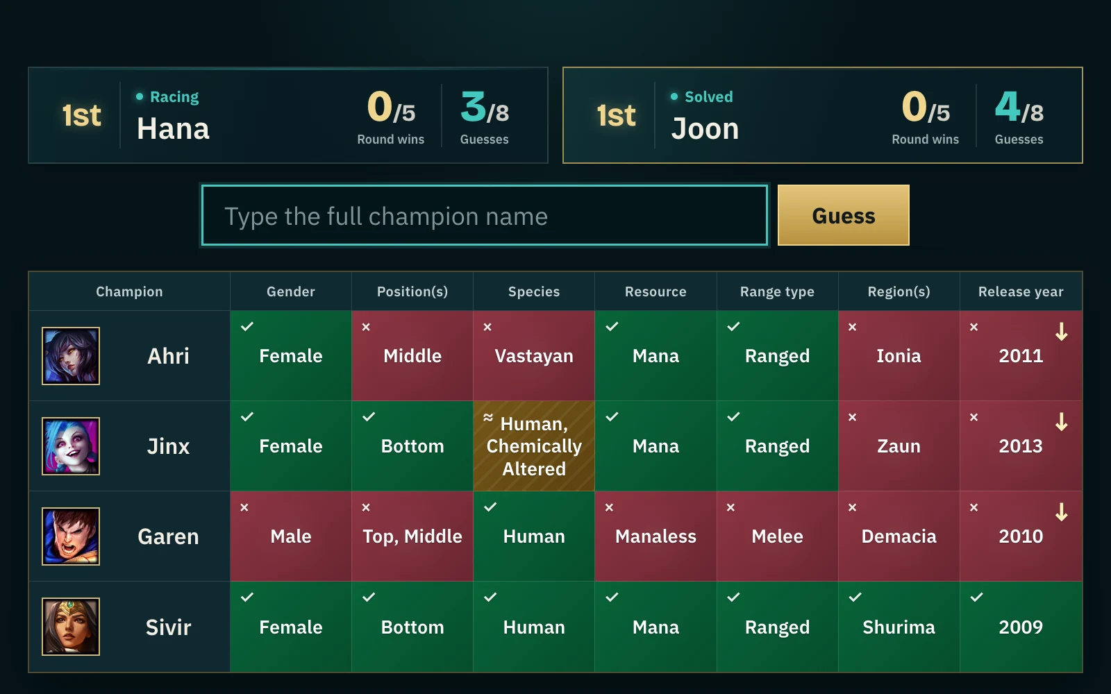 A solved ChampDiff round: Joon marked Solved on four guesses and Hana still racing on three, above clue rows for Ahri, Jinx and Garen in green, gold and red, and Sivir with all seven cells green.