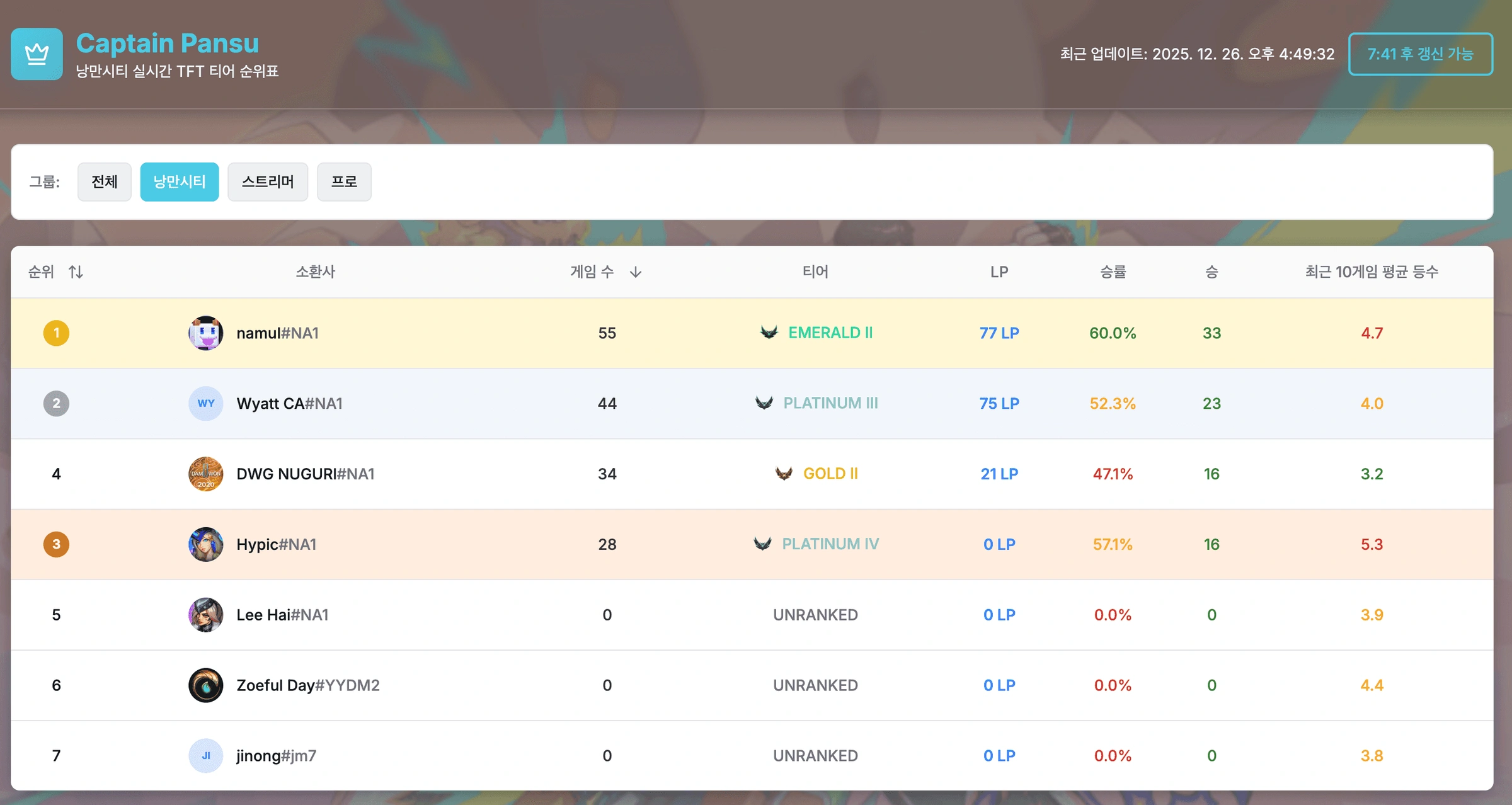 The Captain Pansu leaderboard: ranked rows of players with tier, LP, win rate and recent average placement, top rows highlighted.
