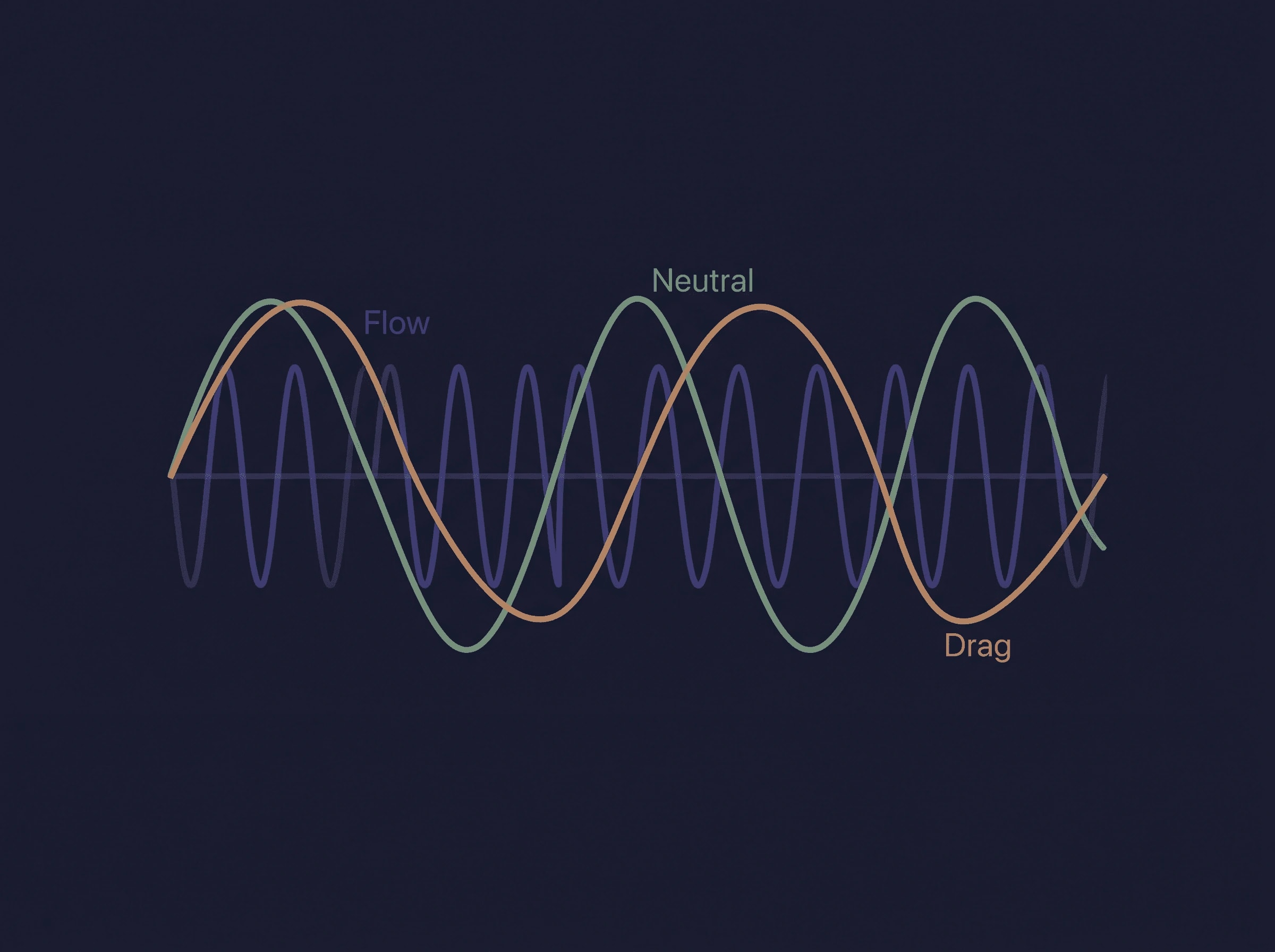 Three overlapping waves labeled Flow, Neutral and Drag on a dark navy ground.