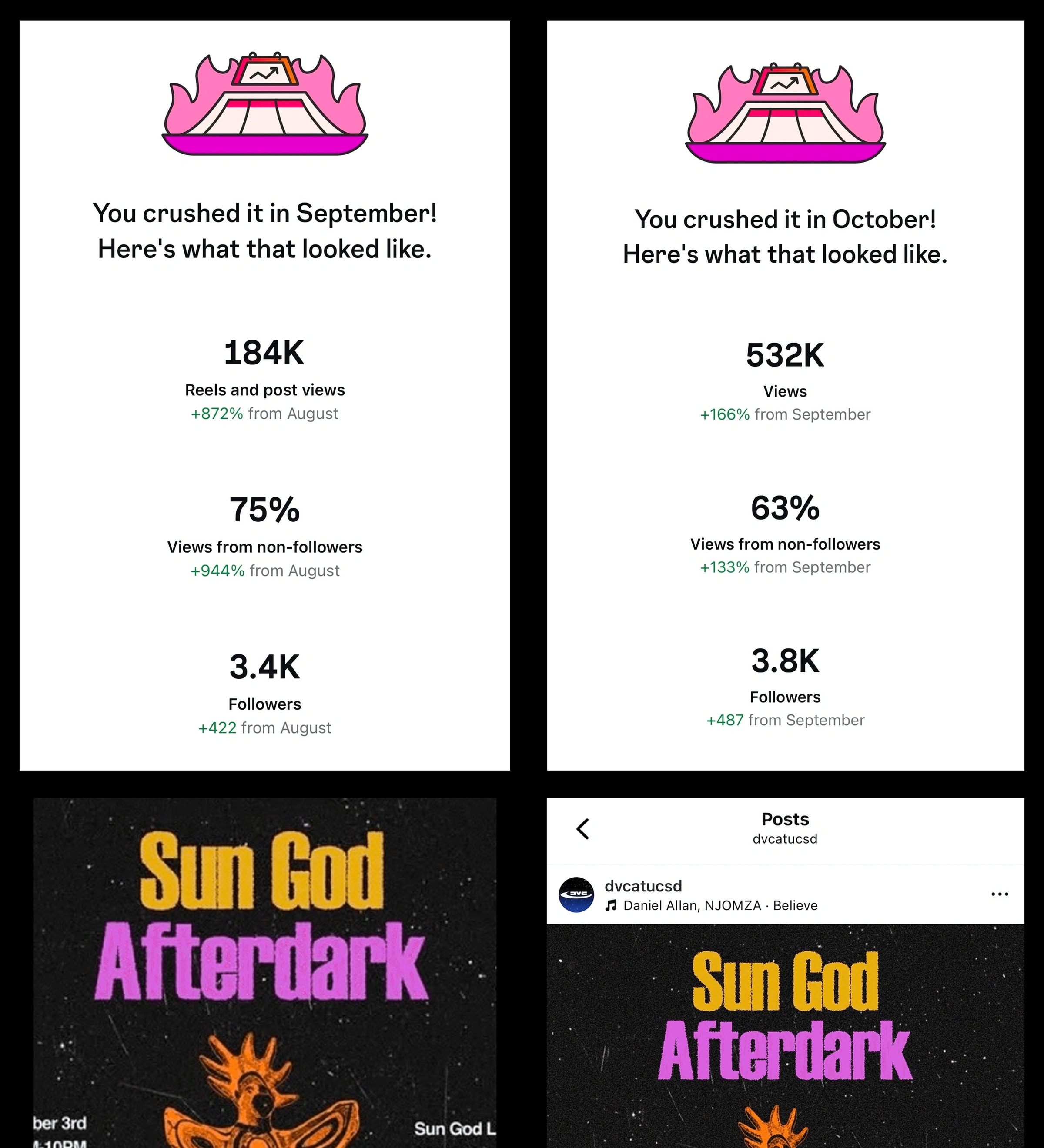 Monthly Instagram recaps for September and October showing views and follower growth, above the Sun God Afterdark post with 129K views.