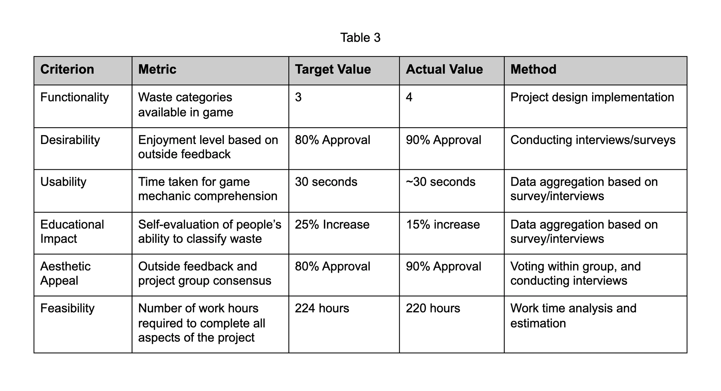The team's evaluation table with target and actual values: 90 percent approval against an 80 percent target for enjoyment, and a 15 percent increase against a 25 percent target for self rated sorting ability.