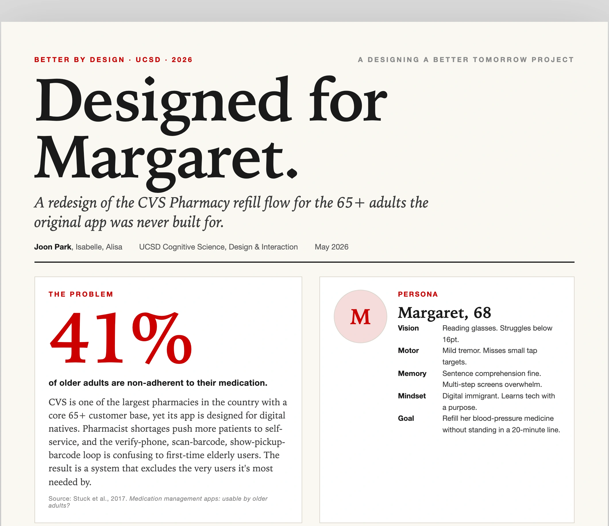The top of our project poster: Designed for Margaret, the 41% non-adherence statistic, and Margaret's persona card.