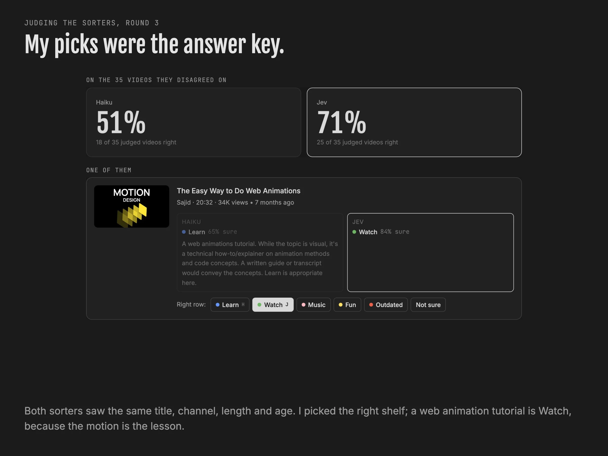 The judging page: Haiku 51% and Jev 71% on 35 disputed videos, and one card where I picked Watch for a web animation tutorial.