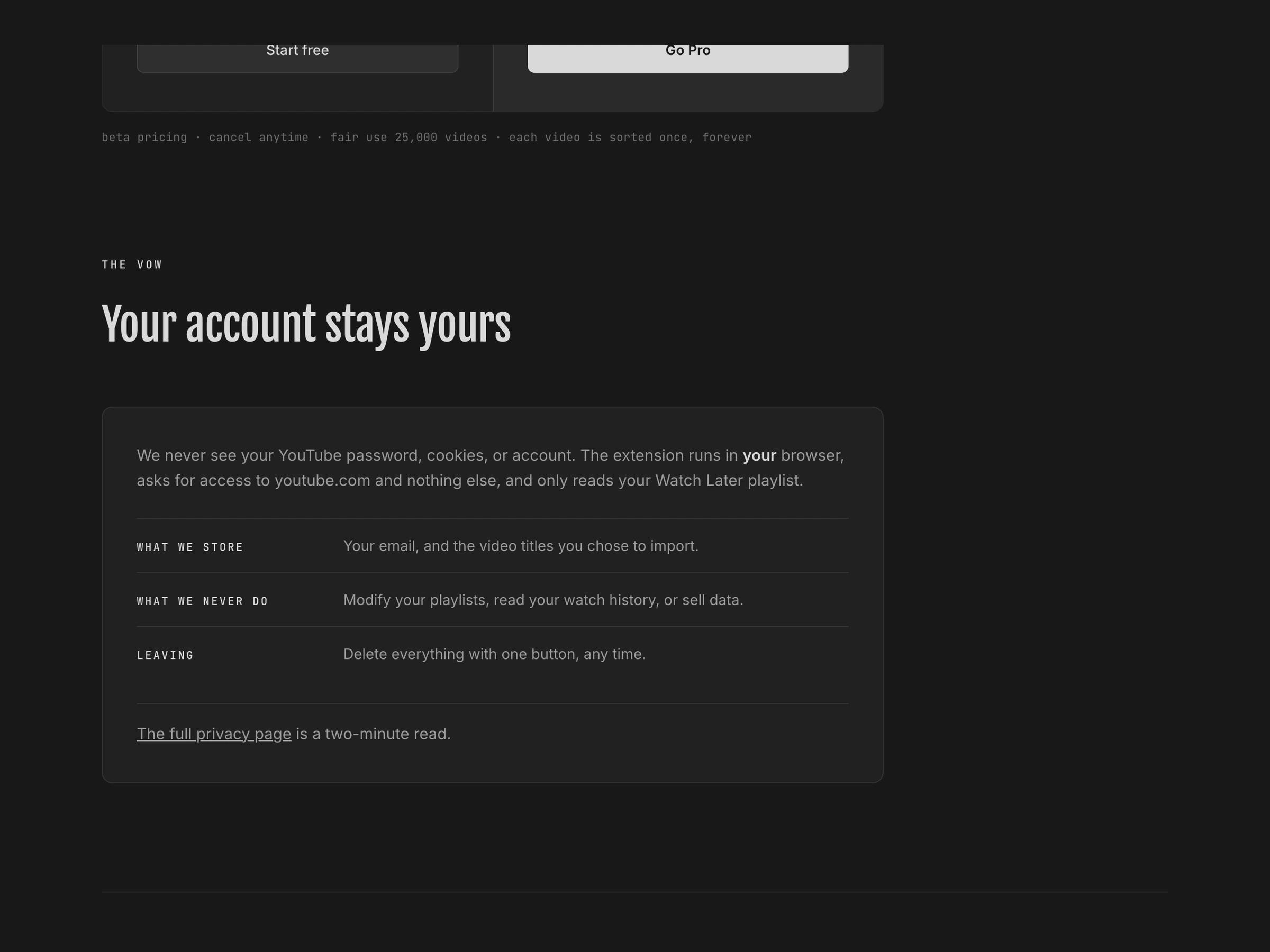 The Laterlist privacy section lists what the product never does to your YouTube account.